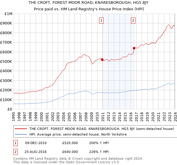 THE CROFT, FOREST MOOR ROAD, KNARESBOROUGH, HG5 8JY: Price paid vs HM Land Registry's House Price Index