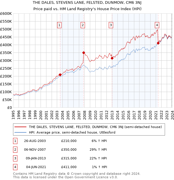 THE DALES, STEVENS LANE, FELSTED, DUNMOW, CM6 3NJ: Price paid vs HM Land Registry's House Price Index