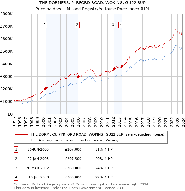 THE DORMERS, PYRFORD ROAD, WOKING, GU22 8UP: Price paid vs HM Land Registry's House Price Index