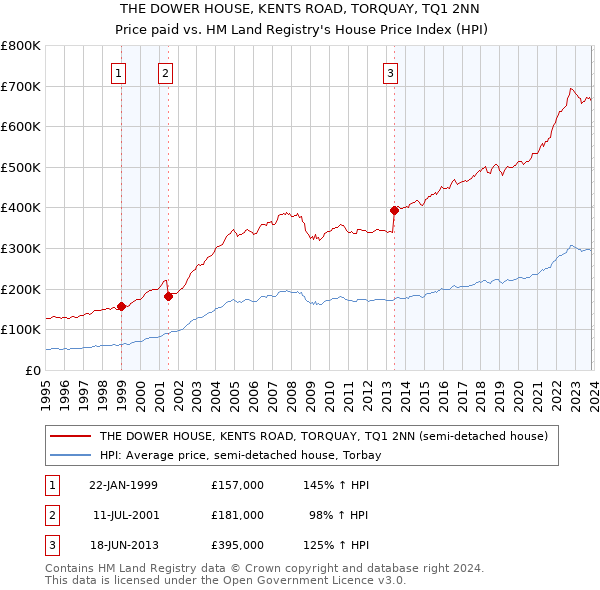 THE DOWER HOUSE, KENTS ROAD, TORQUAY, TQ1 2NN: Price paid vs HM Land Registry's House Price Index