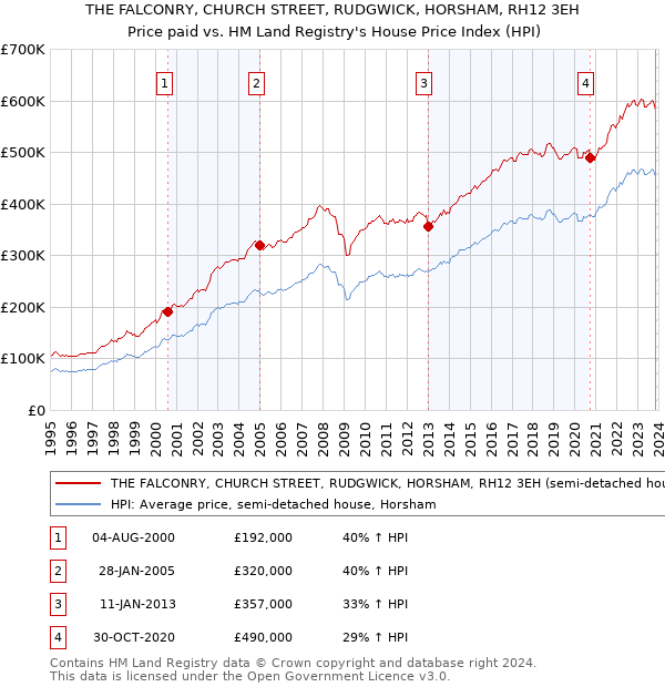 THE FALCONRY, CHURCH STREET, RUDGWICK, HORSHAM, RH12 3EH: Price paid vs HM Land Registry's House Price Index