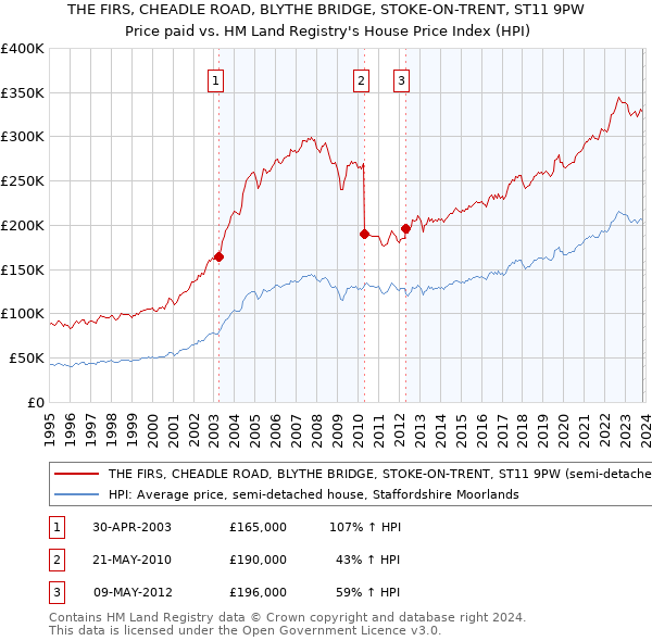 THE FIRS, CHEADLE ROAD, BLYTHE BRIDGE, STOKE-ON-TRENT, ST11 9PW: Price paid vs HM Land Registry's House Price Index