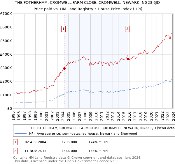 THE FOTHERHAM, CROMWELL FARM CLOSE, CROMWELL, NEWARK, NG23 6JD: Price paid vs HM Land Registry's House Price Index