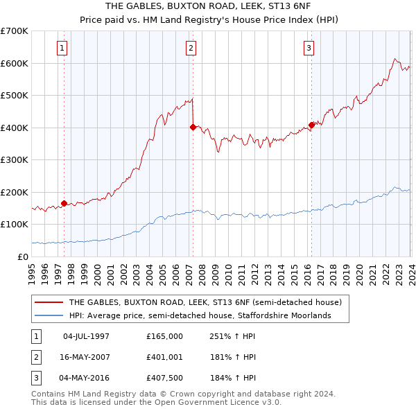 THE GABLES, BUXTON ROAD, LEEK, ST13 6NF: Price paid vs HM Land Registry's House Price Index