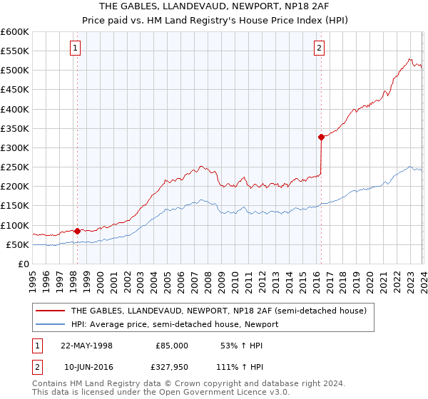 THE GABLES, LLANDEVAUD, NEWPORT, NP18 2AF: Price paid vs HM Land Registry's House Price Index