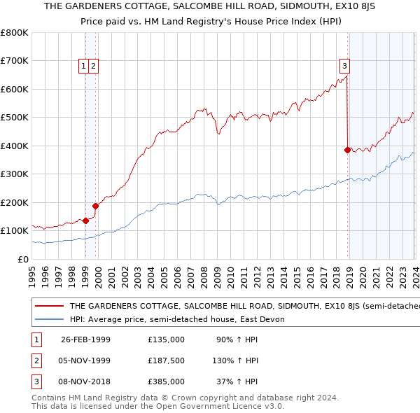 THE GARDENERS COTTAGE, SALCOMBE HILL ROAD, SIDMOUTH, EX10 8JS: Price paid vs HM Land Registry's House Price Index