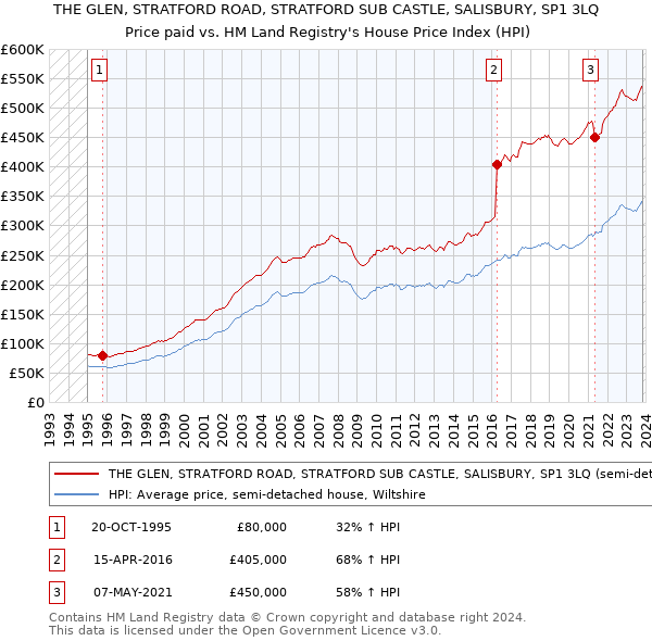THE GLEN, STRATFORD ROAD, STRATFORD SUB CASTLE, SALISBURY, SP1 3LQ: Price paid vs HM Land Registry's House Price Index