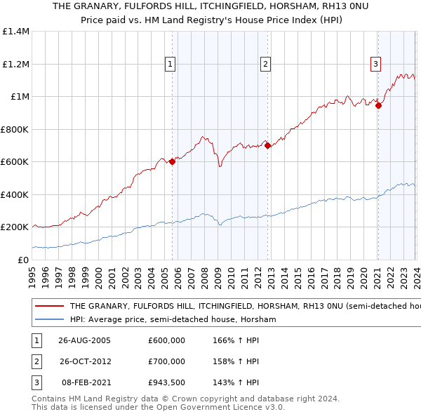 THE GRANARY, FULFORDS HILL, ITCHINGFIELD, HORSHAM, RH13 0NU: Price paid vs HM Land Registry's House Price Index