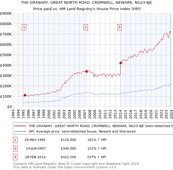 THE GRANARY, GREAT NORTH ROAD, CROMWELL, NEWARK, NG23 6JE: Price paid vs HM Land Registry's House Price Index
