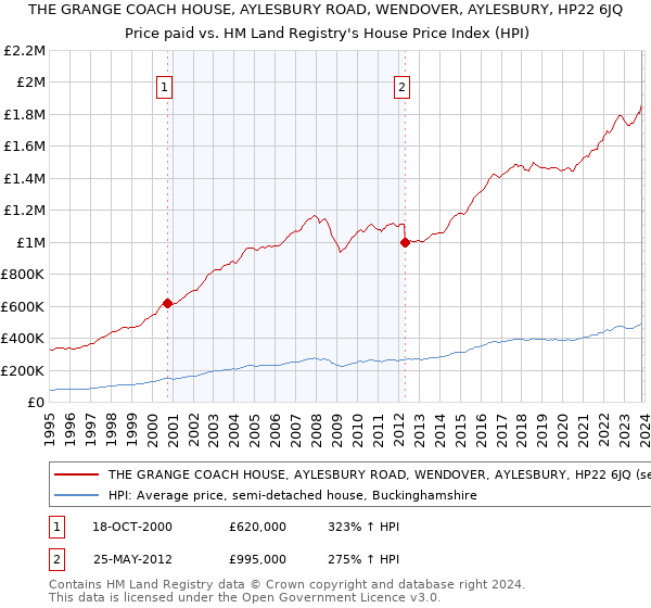 THE GRANGE COACH HOUSE, AYLESBURY ROAD, WENDOVER, AYLESBURY, HP22 6JQ: Price paid vs HM Land Registry's House Price Index
