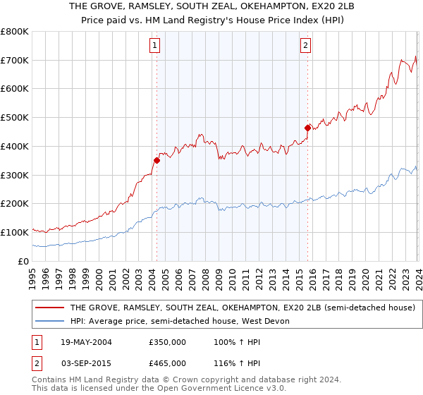 THE GROVE, RAMSLEY, SOUTH ZEAL, OKEHAMPTON, EX20 2LB: Price paid vs HM Land Registry's House Price Index