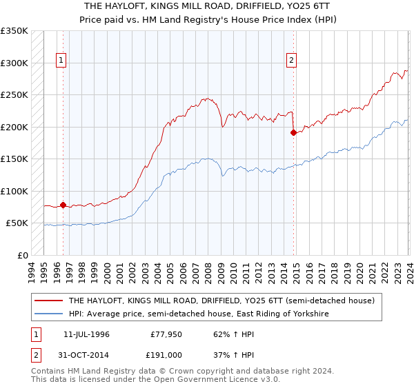 THE HAYLOFT, KINGS MILL ROAD, DRIFFIELD, YO25 6TT: Price paid vs HM Land Registry's House Price Index