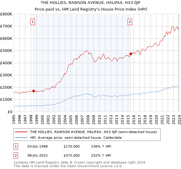 THE HOLLIES, RAWSON AVENUE, HALIFAX, HX3 0JP: Price paid vs HM Land Registry's House Price Index