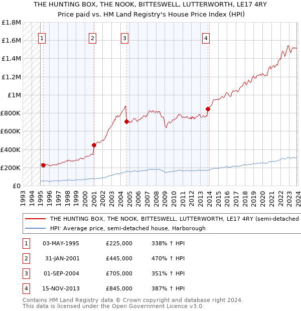 THE HUNTING BOX, THE NOOK, BITTESWELL, LUTTERWORTH, LE17 4RY: Price paid vs HM Land Registry's House Price Index