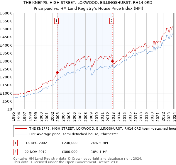 THE KNEPPS, HIGH STREET, LOXWOOD, BILLINGSHURST, RH14 0RD: Price paid vs HM Land Registry's House Price Index