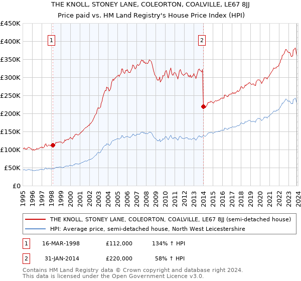 THE KNOLL, STONEY LANE, COLEORTON, COALVILLE, LE67 8JJ: Price paid vs HM Land Registry's House Price Index