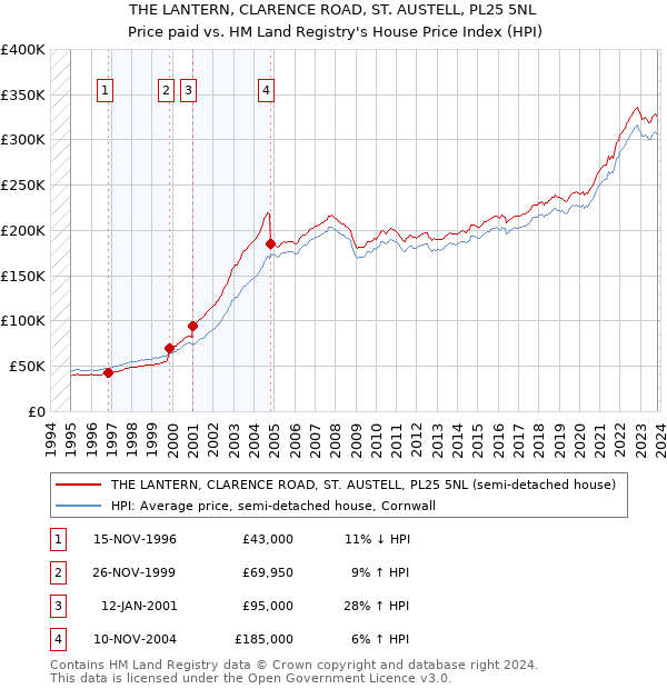 THE LANTERN, CLARENCE ROAD, ST. AUSTELL, PL25 5NL: Price paid vs HM Land Registry's House Price Index