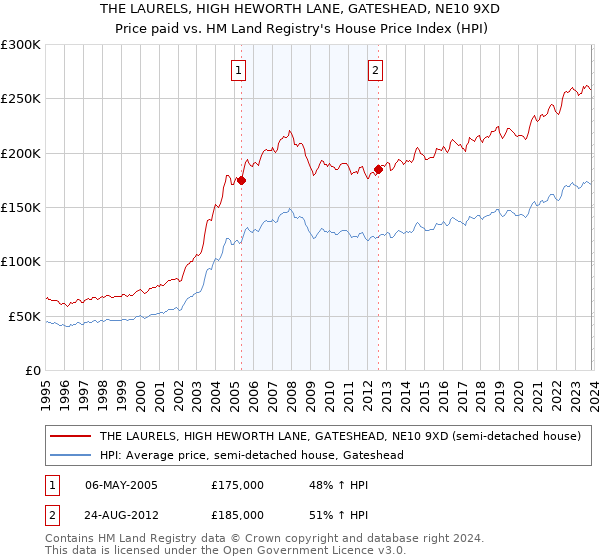 THE LAURELS, HIGH HEWORTH LANE, GATESHEAD, NE10 9XD: Price paid vs HM Land Registry's House Price Index