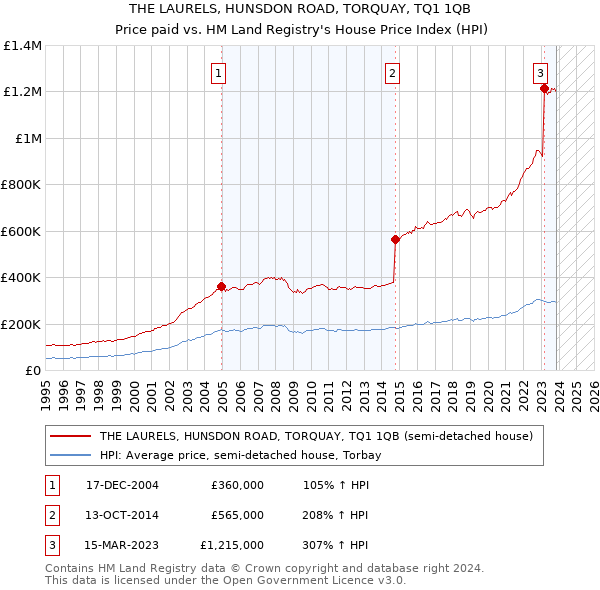 THE LAURELS, HUNSDON ROAD, TORQUAY, TQ1 1QB: Price paid vs HM Land Registry's House Price Index