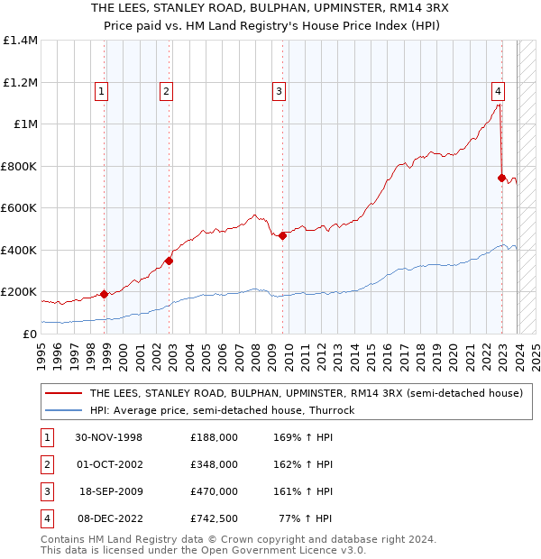 THE LEES, STANLEY ROAD, BULPHAN, UPMINSTER, RM14 3RX: Price paid vs HM Land Registry's House Price Index