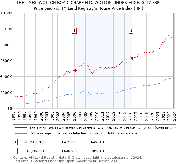 THE LIMES, WOTTON ROAD, CHARFIELD, WOTTON-UNDER-EDGE, GL12 8SR: Price paid vs HM Land Registry's House Price Index