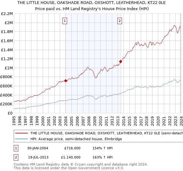 THE LITTLE HOUSE, OAKSHADE ROAD, OXSHOTT, LEATHERHEAD, KT22 0LE: Price paid vs HM Land Registry's House Price Index