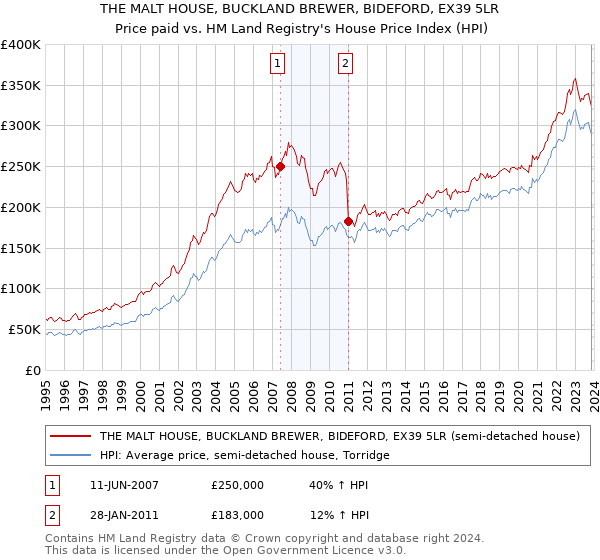 THE MALT HOUSE, BUCKLAND BREWER, BIDEFORD, EX39 5LR: Price paid vs HM Land Registry's House Price Index