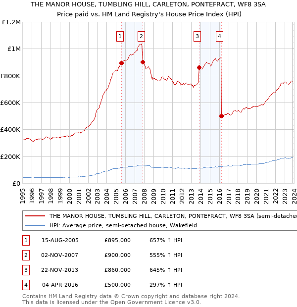 THE MANOR HOUSE, TUMBLING HILL, CARLETON, PONTEFRACT, WF8 3SA: Price paid vs HM Land Registry's House Price Index
