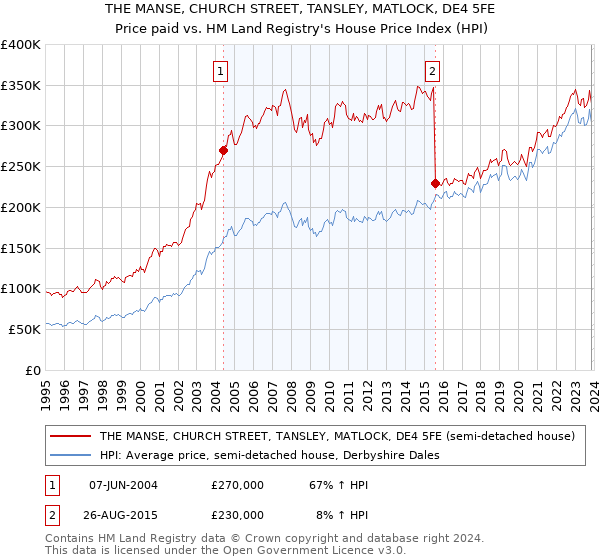 THE MANSE, CHURCH STREET, TANSLEY, MATLOCK, DE4 5FE: Price paid vs HM Land Registry's House Price Index