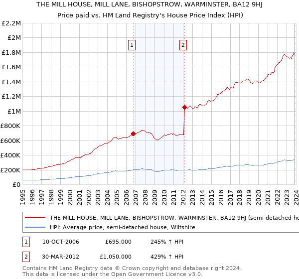 THE MILL HOUSE, MILL LANE, BISHOPSTROW, WARMINSTER, BA12 9HJ: Price paid vs HM Land Registry's House Price Index