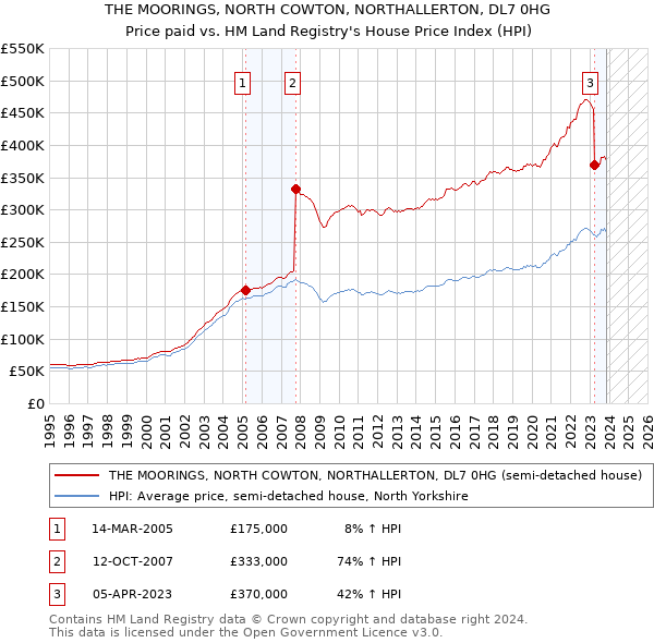 THE MOORINGS, NORTH COWTON, NORTHALLERTON, DL7 0HG: Price paid vs HM Land Registry's House Price Index