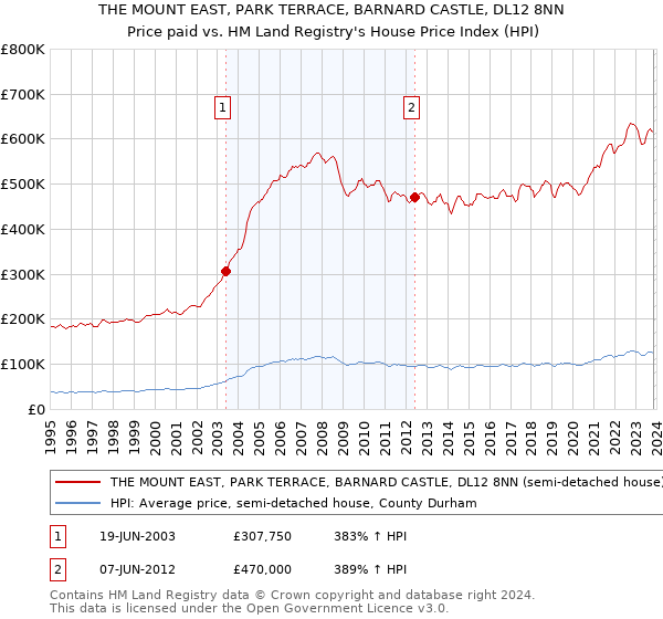 THE MOUNT EAST, PARK TERRACE, BARNARD CASTLE, DL12 8NN: Price paid vs HM Land Registry's House Price Index