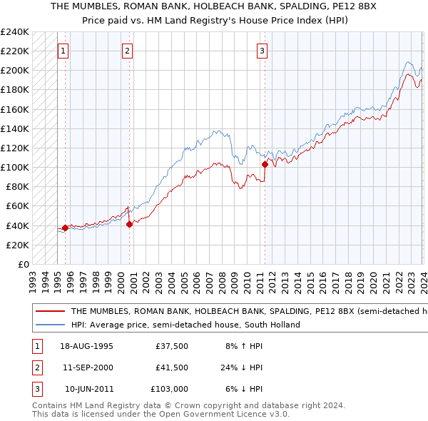 THE MUMBLES, ROMAN BANK, HOLBEACH BANK, SPALDING, PE12 8BX: Price paid vs HM Land Registry's House Price Index