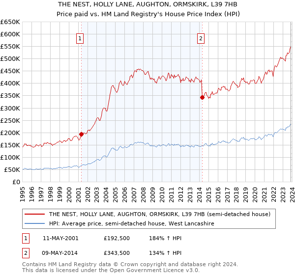 THE NEST, HOLLY LANE, AUGHTON, ORMSKIRK, L39 7HB: Price paid vs HM Land Registry's House Price Index