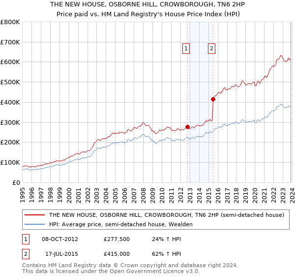THE NEW HOUSE, OSBORNE HILL, CROWBOROUGH, TN6 2HP: Price paid vs HM Land Registry's House Price Index