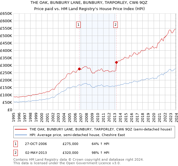 THE OAK, BUNBURY LANE, BUNBURY, TARPORLEY, CW6 9QZ: Price paid vs HM Land Registry's House Price Index