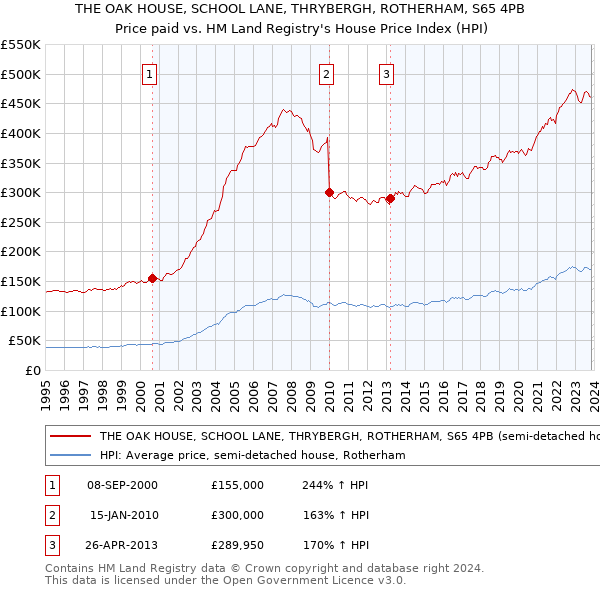 THE OAK HOUSE, SCHOOL LANE, THRYBERGH, ROTHERHAM, S65 4PB: Price paid vs HM Land Registry's House Price Index