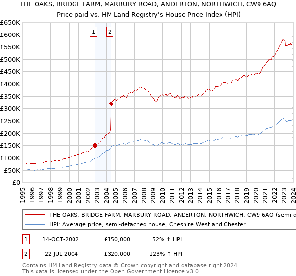 THE OAKS, BRIDGE FARM, MARBURY ROAD, ANDERTON, NORTHWICH, CW9 6AQ: Price paid vs HM Land Registry's House Price Index