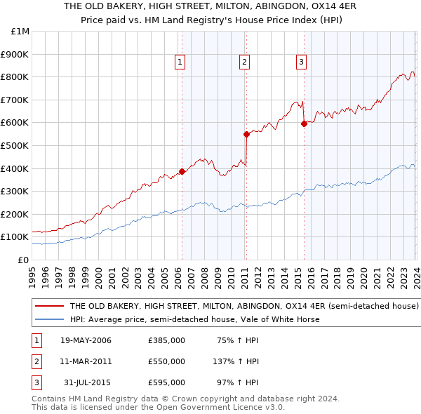 THE OLD BAKERY, HIGH STREET, MILTON, ABINGDON, OX14 4ER: Price paid vs HM Land Registry's House Price Index