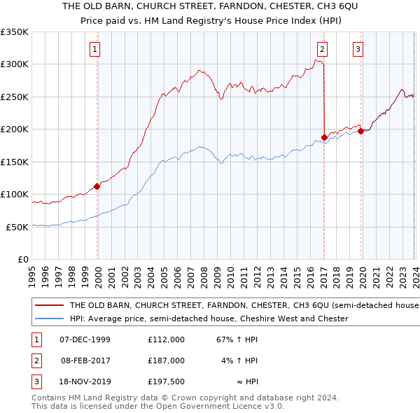 THE OLD BARN, CHURCH STREET, FARNDON, CHESTER, CH3 6QU: Price paid vs HM Land Registry's House Price Index