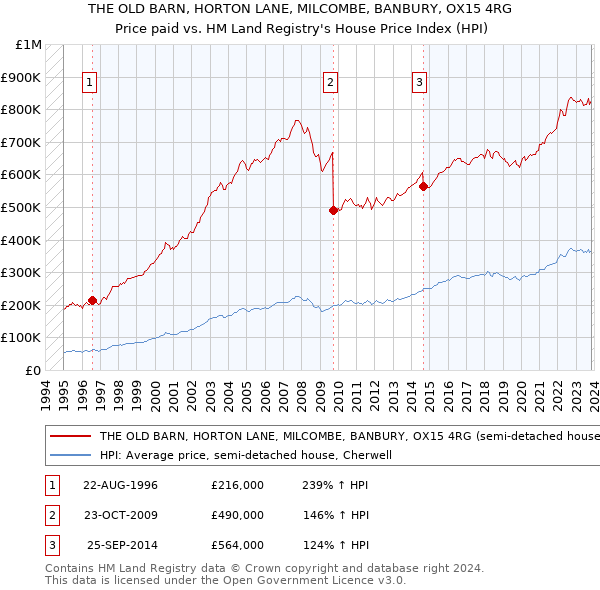 THE OLD BARN, HORTON LANE, MILCOMBE, BANBURY, OX15 4RG: Price paid vs HM Land Registry's House Price Index