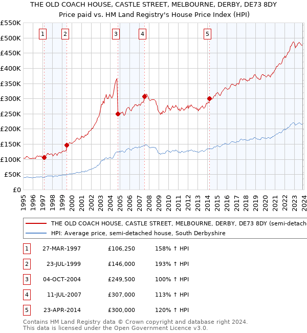 THE OLD COACH HOUSE, CASTLE STREET, MELBOURNE, DERBY, DE73 8DY: Price paid vs HM Land Registry's House Price Index