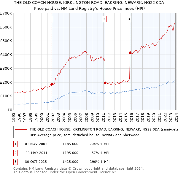 THE OLD COACH HOUSE, KIRKLINGTON ROAD, EAKRING, NEWARK, NG22 0DA: Price paid vs HM Land Registry's House Price Index