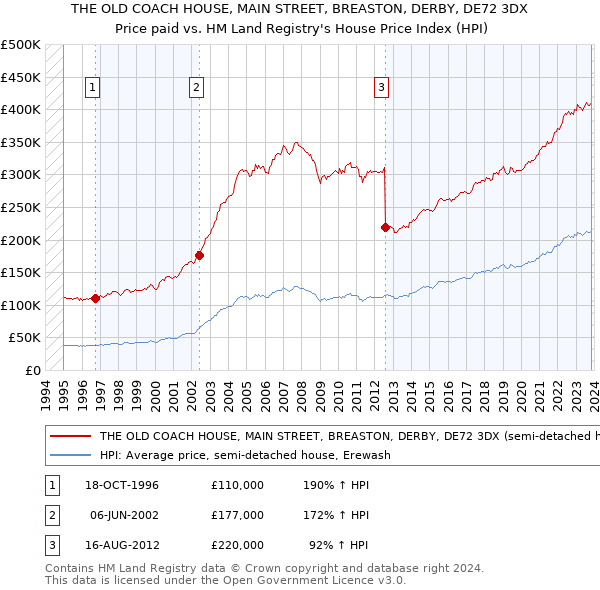 THE OLD COACH HOUSE, MAIN STREET, BREASTON, DERBY, DE72 3DX: Price paid vs HM Land Registry's House Price Index