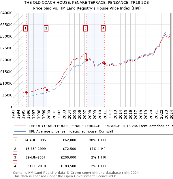 THE OLD COACH HOUSE, PENARE TERRACE, PENZANCE, TR18 2DS: Price paid vs HM Land Registry's House Price Index