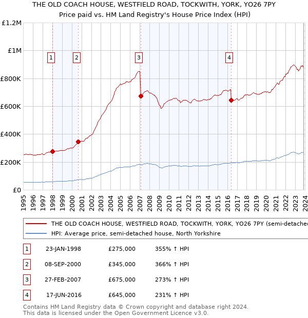 THE OLD COACH HOUSE, WESTFIELD ROAD, TOCKWITH, YORK, YO26 7PY: Price paid vs HM Land Registry's House Price Index