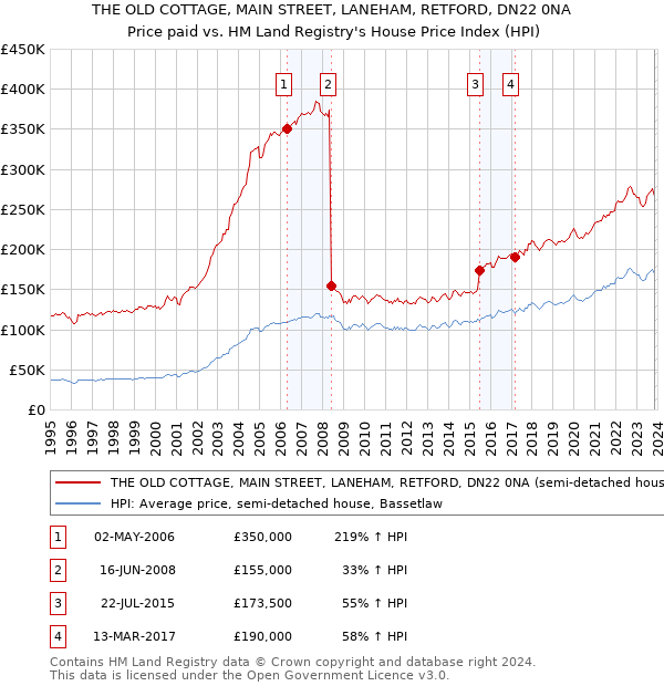 THE OLD COTTAGE, MAIN STREET, LANEHAM, RETFORD, DN22 0NA: Price paid vs HM Land Registry's House Price Index