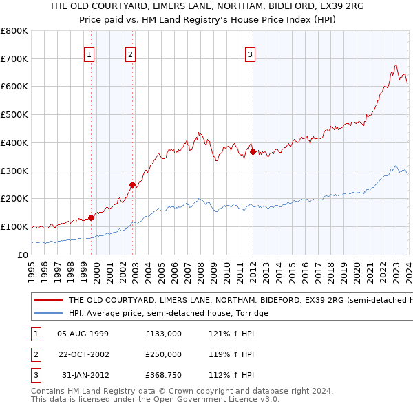 THE OLD COURTYARD, LIMERS LANE, NORTHAM, BIDEFORD, EX39 2RG: Price paid vs HM Land Registry's House Price Index