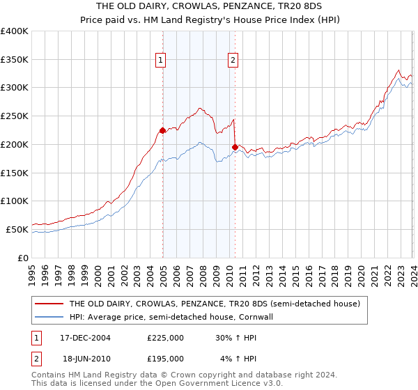 THE OLD DAIRY, CROWLAS, PENZANCE, TR20 8DS: Price paid vs HM Land Registry's House Price Index