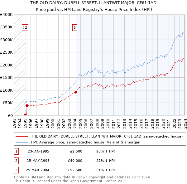 THE OLD DAIRY, DURELL STREET, LLANTWIT MAJOR, CF61 1AD: Price paid vs HM Land Registry's House Price Index